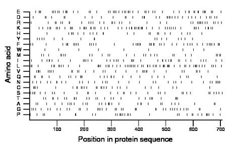 amino acid map