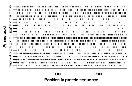 amino acid map