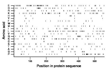 amino acid map