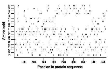 amino acid map