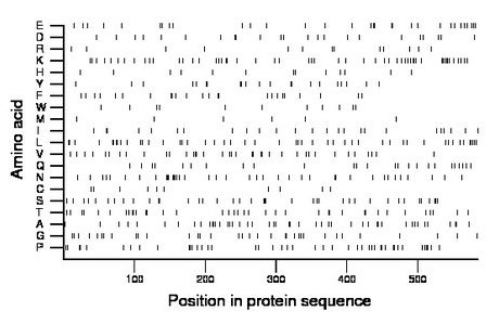 amino acid map