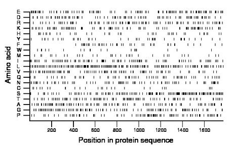 amino acid map