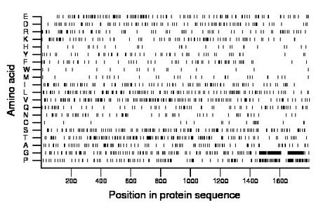 amino acid map