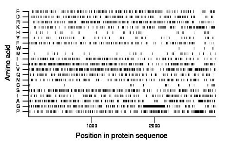 amino acid map