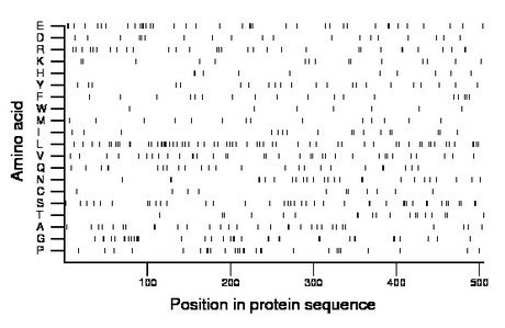 amino acid map