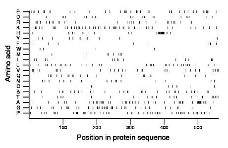 amino acid map