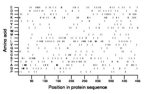 amino acid map