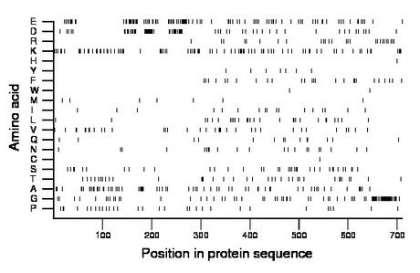 amino acid map