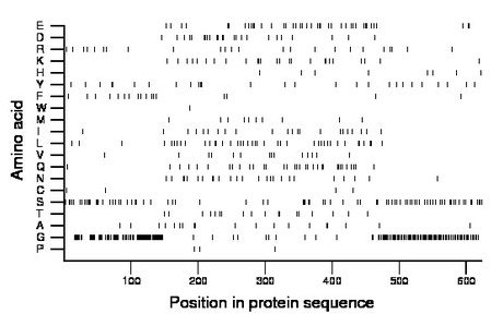 amino acid map