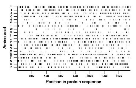 amino acid map