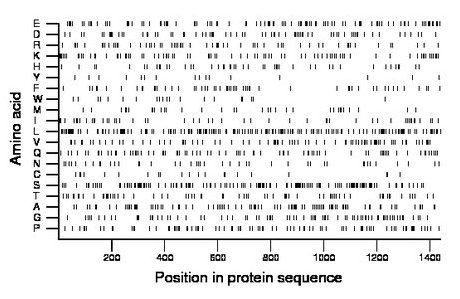 amino acid map