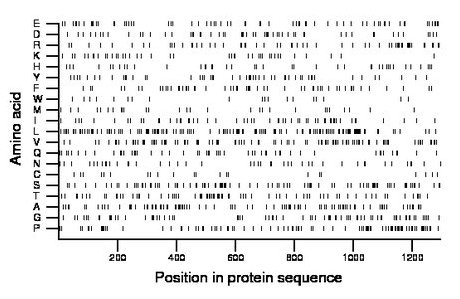 amino acid map