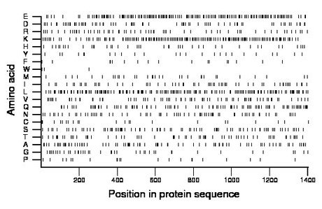 amino acid map