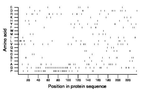 amino acid map