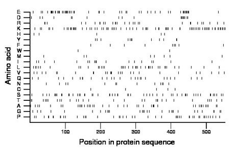 amino acid map