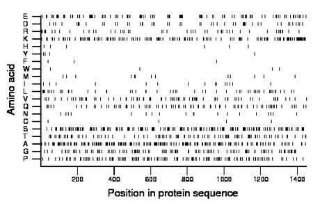 amino acid map