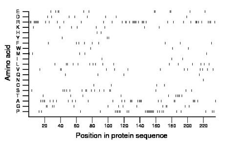 amino acid map