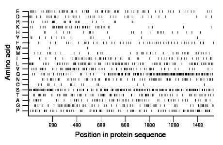 amino acid map