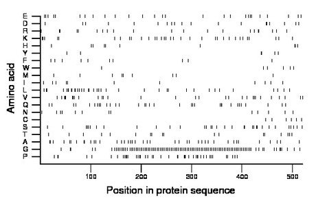 amino acid map