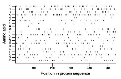 amino acid map