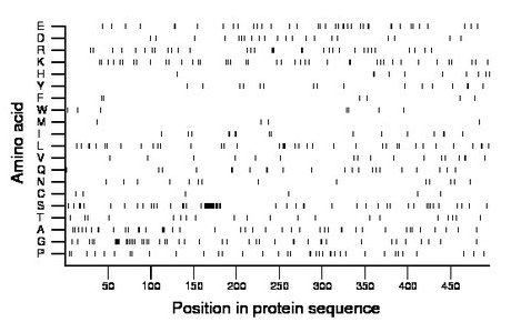 amino acid map