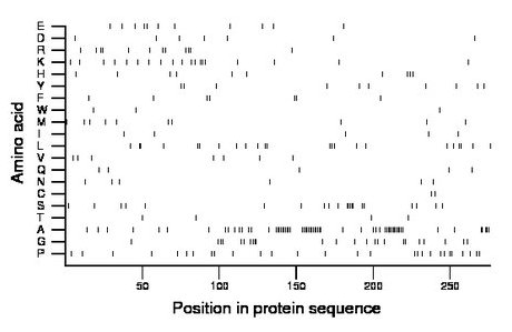 amino acid map