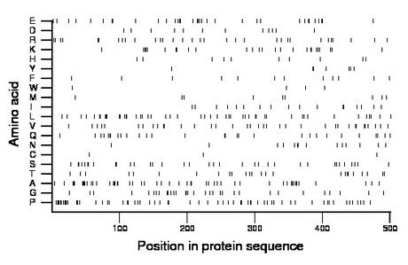 amino acid map