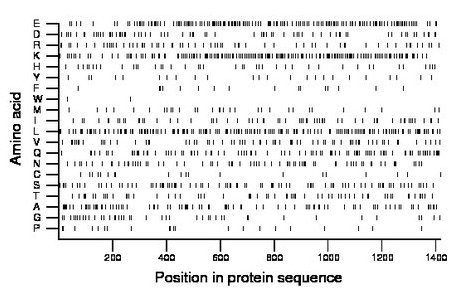 amino acid map