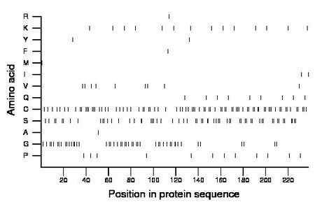 amino acid map