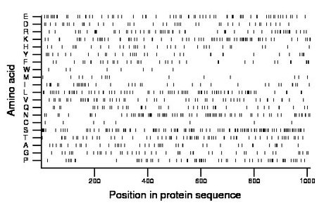 amino acid map