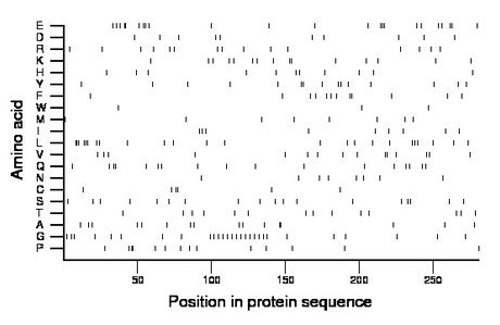 amino acid map