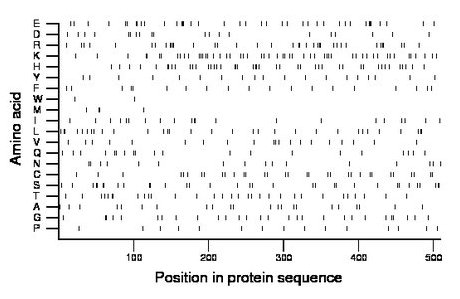 amino acid map