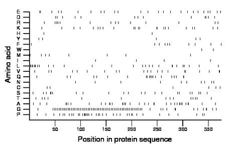 amino acid map