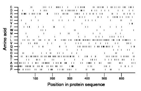 amino acid map