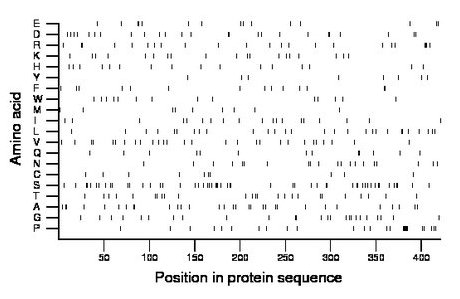 amino acid map