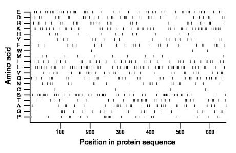 amino acid map