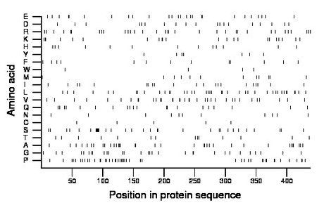 amino acid map