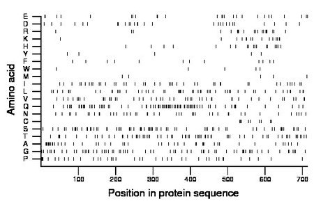 amino acid map