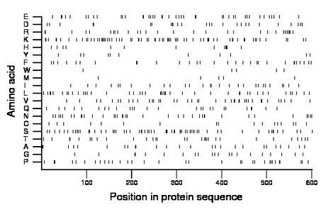 amino acid map