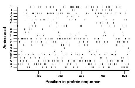 amino acid map