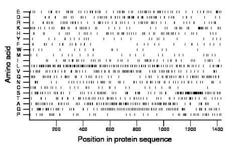 amino acid map