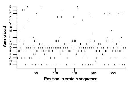 amino acid map