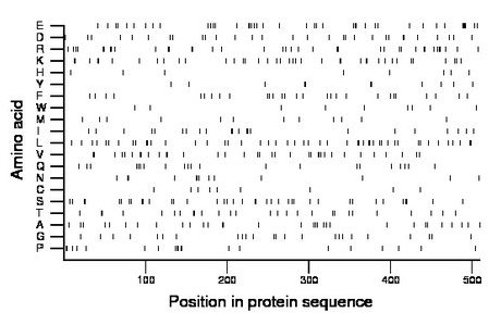 amino acid map