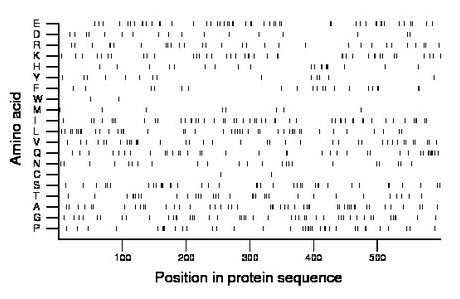 amino acid map