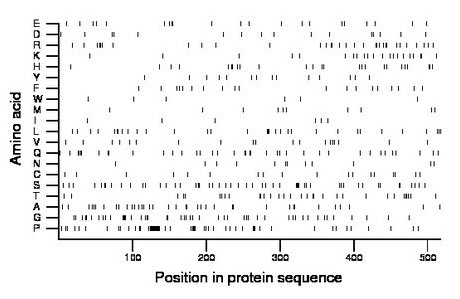 amino acid map