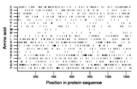 amino acid map