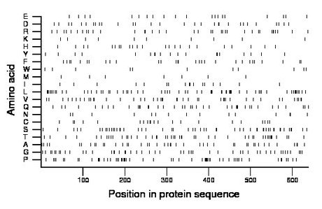 amino acid map