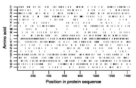 amino acid map