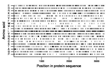 amino acid map