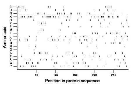 amino acid map